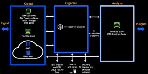 ml total storage